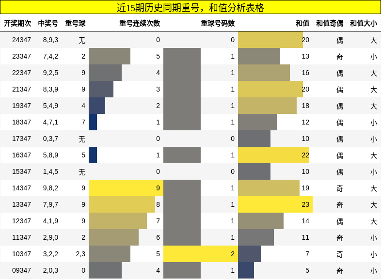 重号分析，和值分析