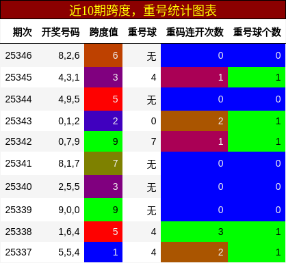 跨度分析，重号分析