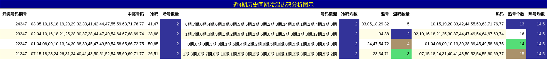 近4期历史同期冷温热码分析图示