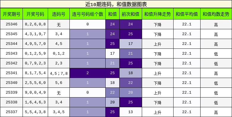 连码分析，和值分析
