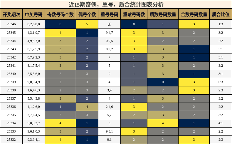 奇偶分析，重号分析，质合分析