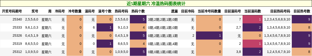 近5期星期六 冷温热码图表统计