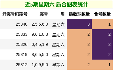 近5期星期六 质合图表统计