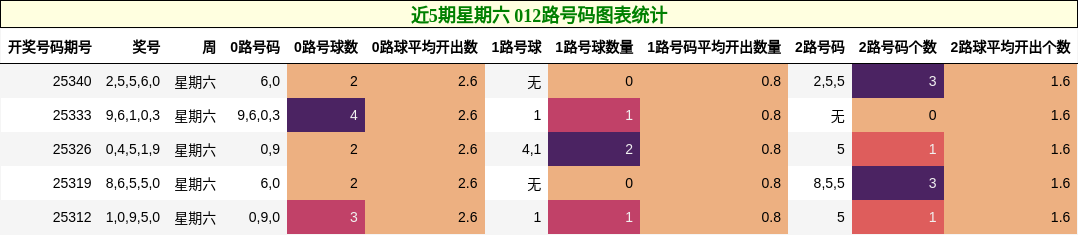 近5期星期六 012路号码图表统计
