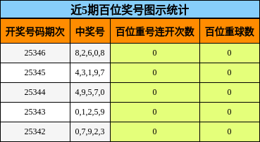 近5期百位奖号图示统计