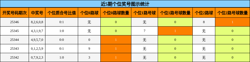 近5期个位奖号图示统计