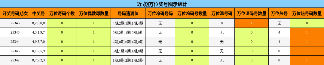 近5期万位奖号图示统计