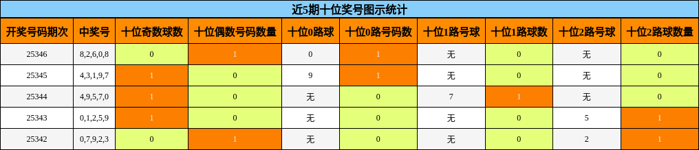 近5期十位奖号图示统计