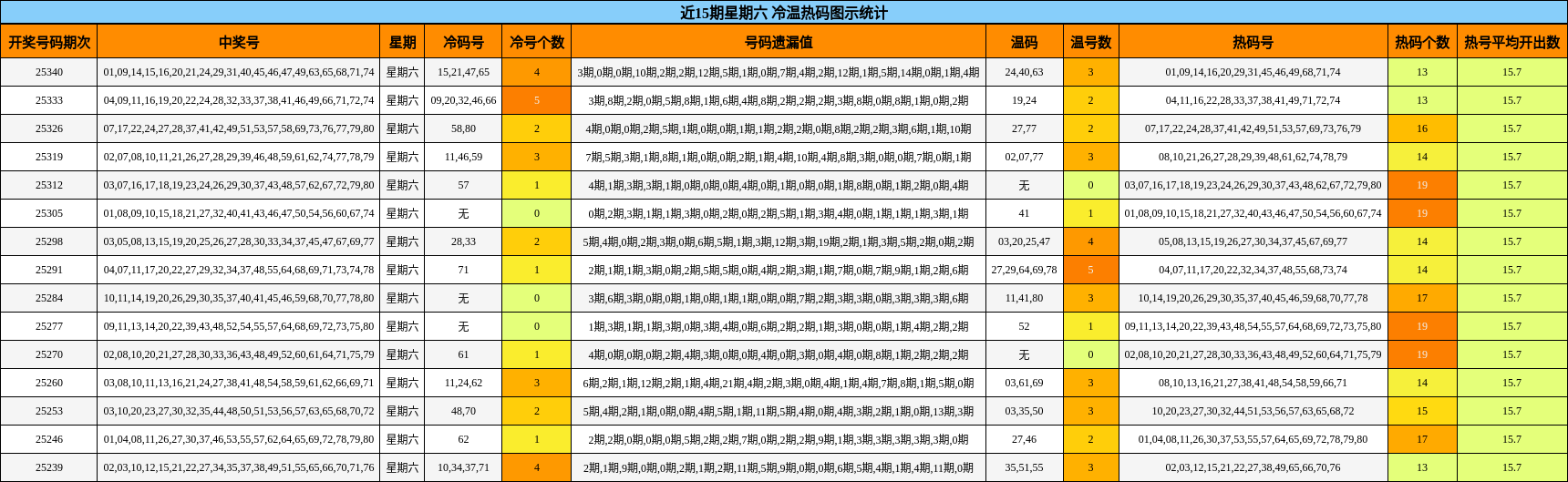 近15期星期六 冷温热码图示统计