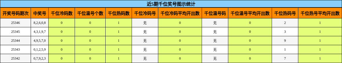 近5期千位奖号图示统计