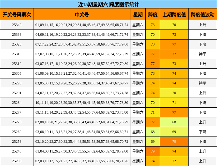 近15期星期六 跨度图示统计