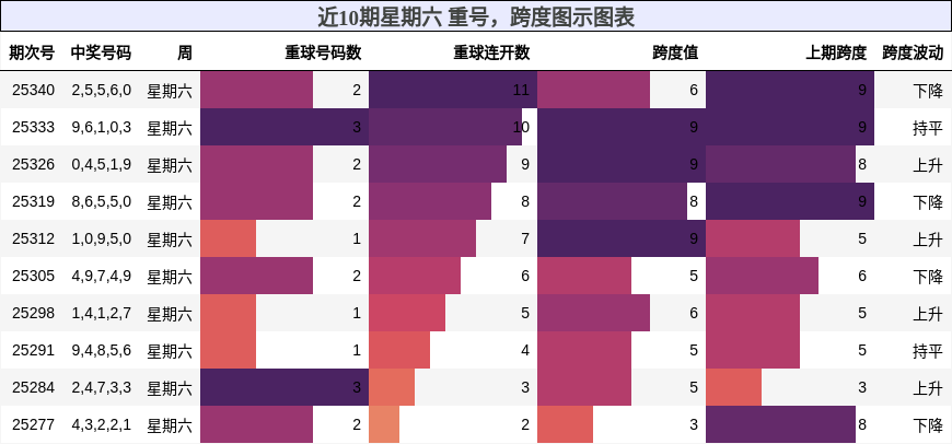 近10期星期六 重号，跨度图示图表