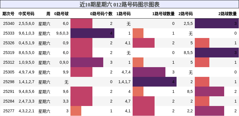 近10期星期六 012路号码图示图表