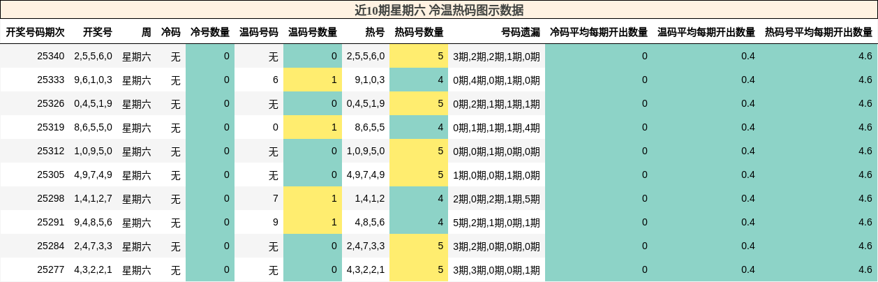 近10期星期六 冷温热码图示数据