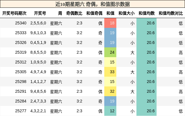 近10期星期六 奇偶，和值图示数据