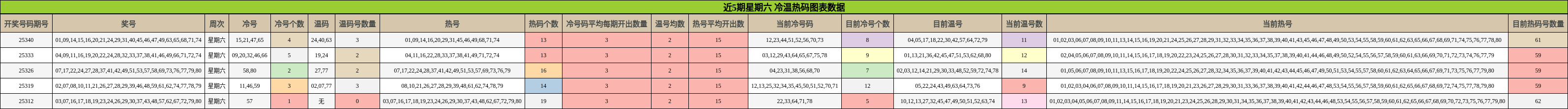 近5期星期六 冷温热码图表数据