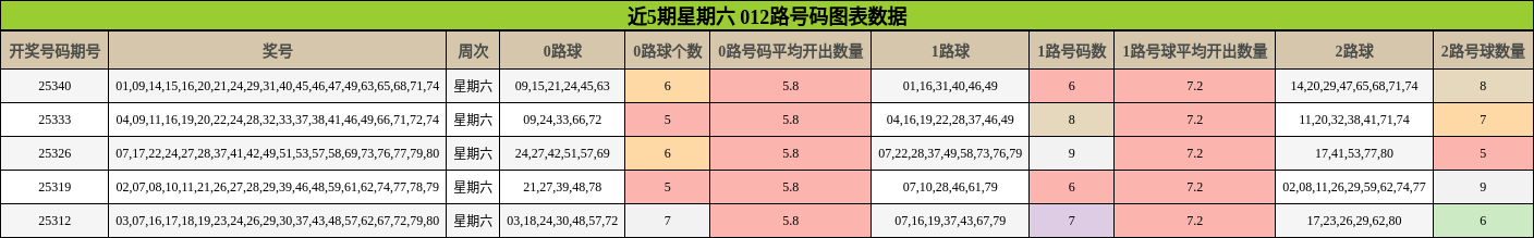 近5期星期六 012路号码图表数据