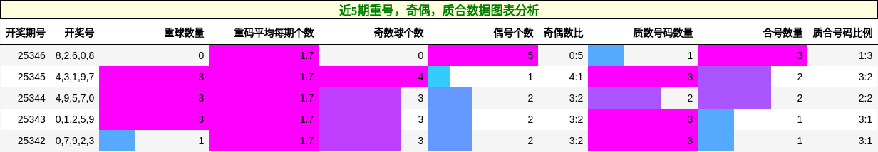 近5期重号，奇偶，质合数据图表分析