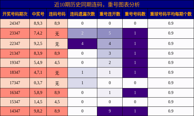 连码分析，重号分析