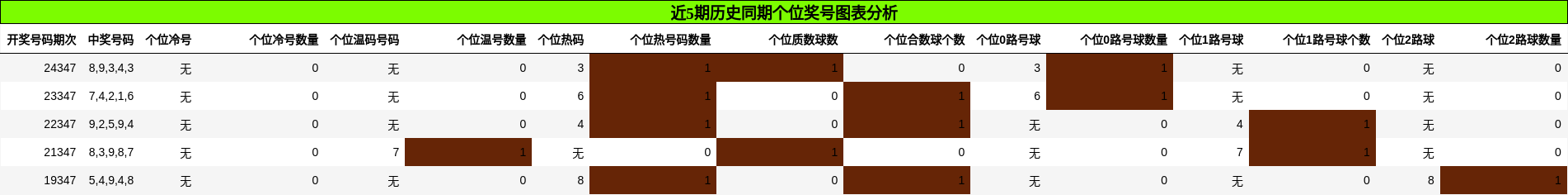 近5期历史同期个位奖号图表分析