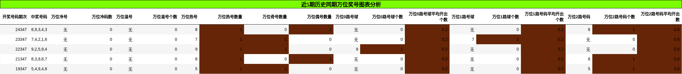 近5期历史同期万位奖号图表分析