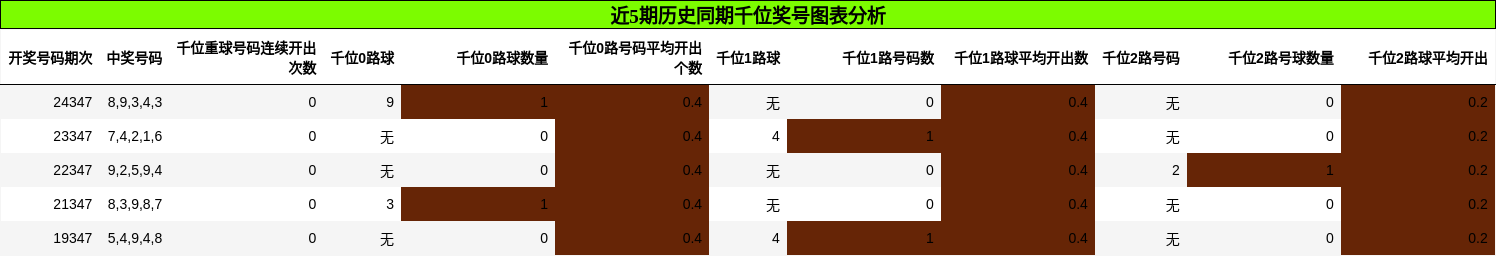 近5期历史同期千位奖号图表分析