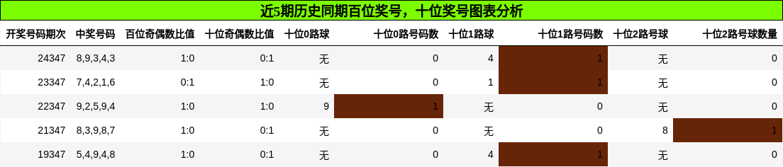 近5期历史同期百位奖号，十位奖号图表分析