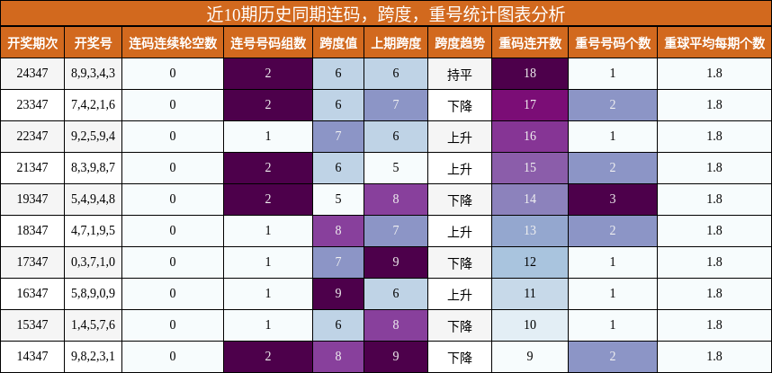 近10期历史同期连码，跨度，重号统计图表分析