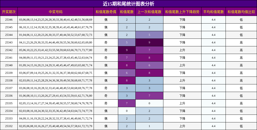 近15期和尾统计图表分析
