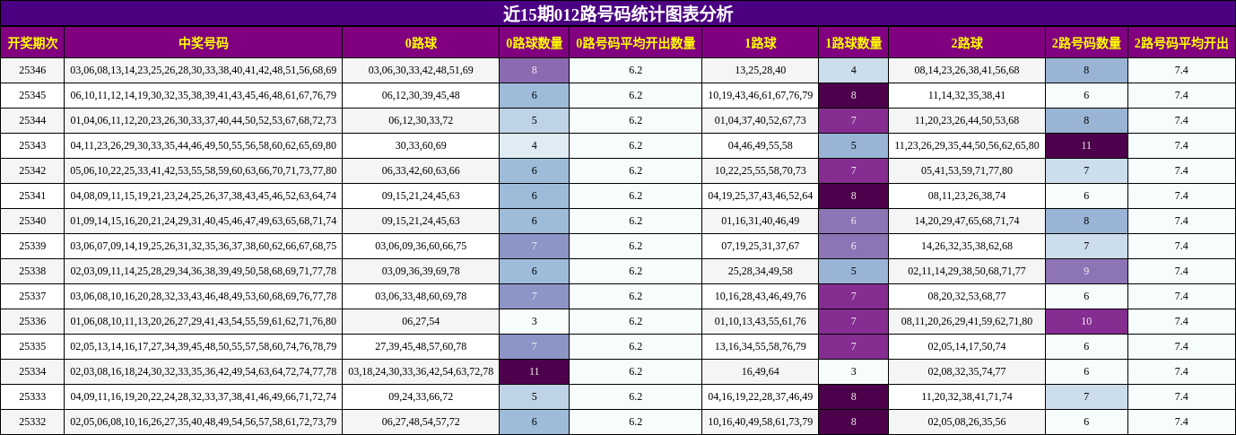 近15期012路号码统计图表分析