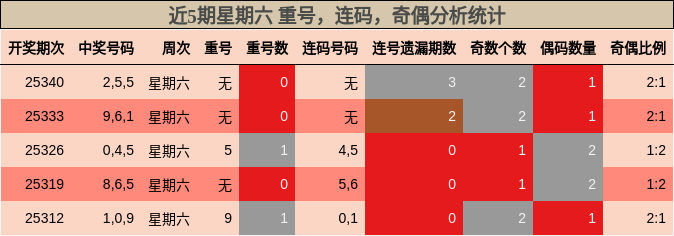 近5期星期六 重号，连码，奇偶分析统计
