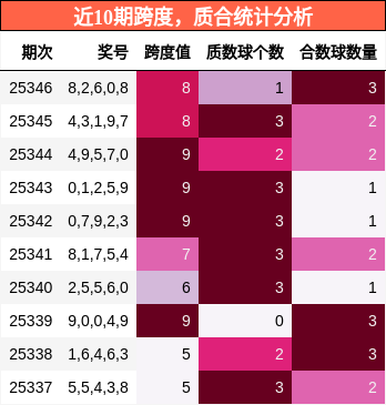 跨度分析，质合分析