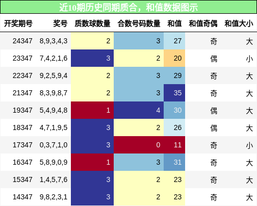质合分析，和值分析
