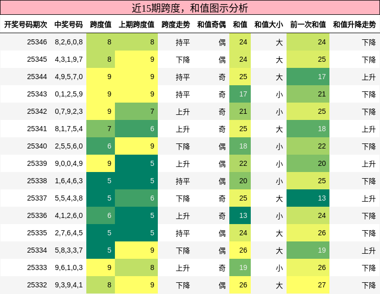 跨度分析，和值分析