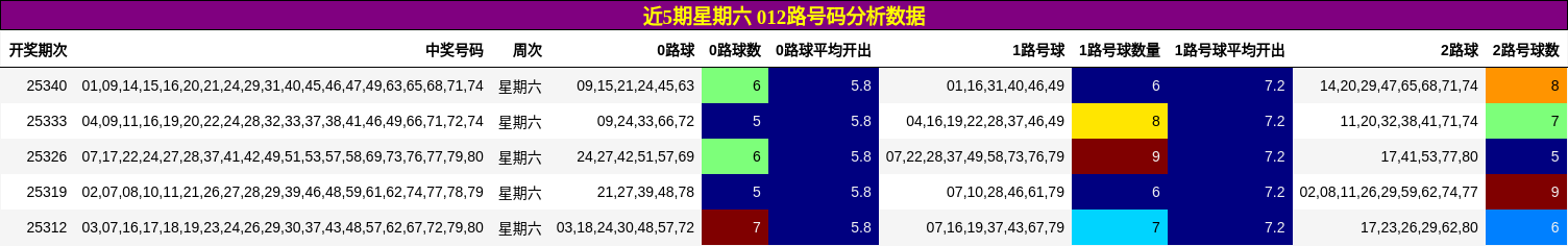 近5期星期六 012路号码分析数据