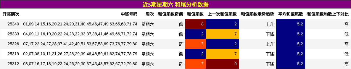 近5期星期六 和尾分析数据