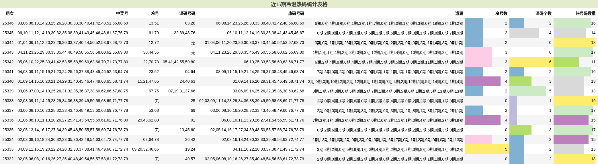 近15期冷温热码统计表格