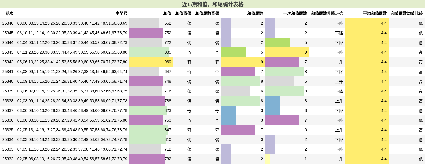 近15期和值，和尾统计表格