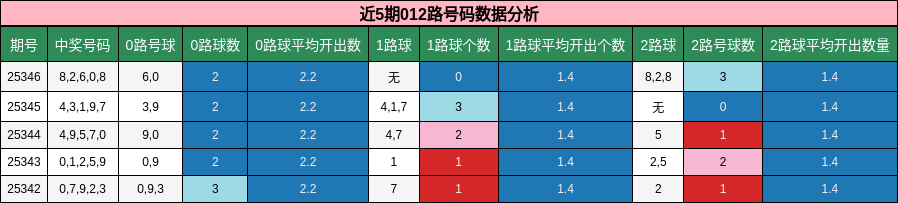 近5期012路号码数据分析