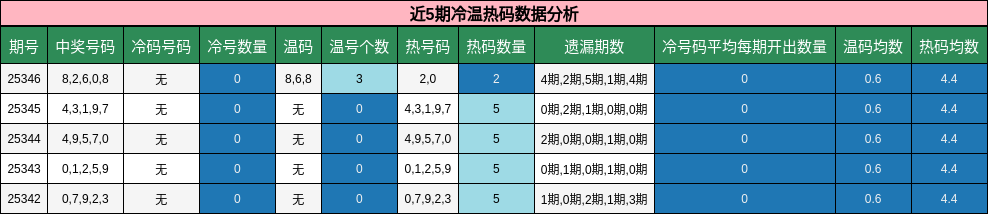 近5期冷温热码数据分析