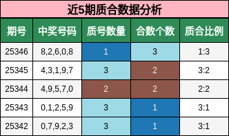 近5期质合数据分析