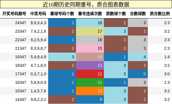 重号分析，质合分析