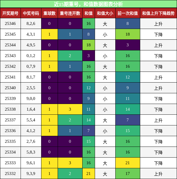 重号分析，和值分析