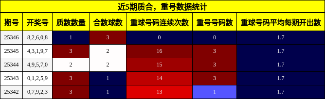 质合分析，重号分析