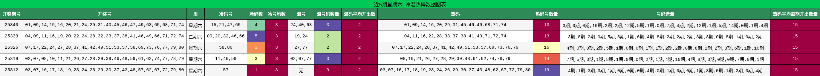 近5期星期六 冷温热码数据图表