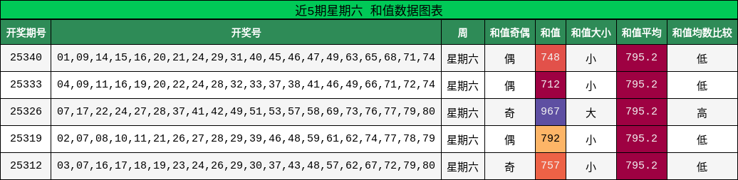 近5期星期六 和值数据图表