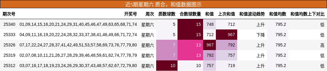 质合分析，和值分析