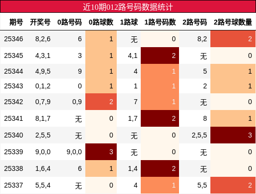 近10期012路号码数据统计