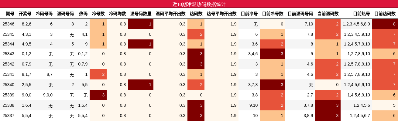 近10期冷温热码数据统计