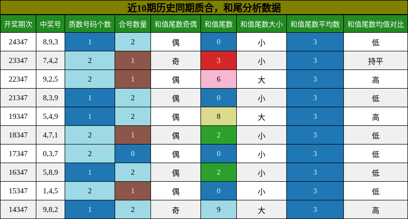 质合分析，和尾分析